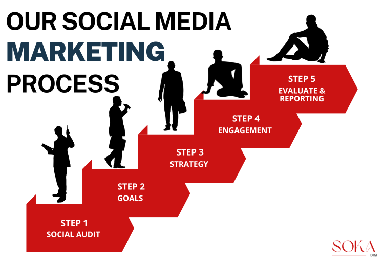 OUR SOCIAL MEDIA MARKETING PROCESS